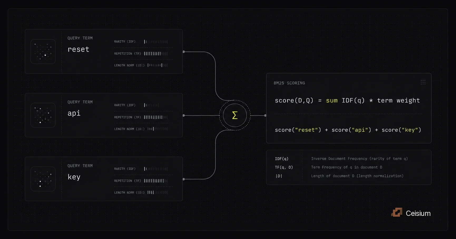 BM25 scores query terms using rarity, repetition, and document length signals.