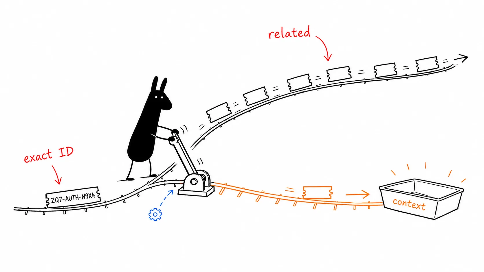 Black llama-head blob pulls a railway switch so the exact identifier ZQ7-AUTH-N9X4 reaches the RAG context tray instead of following related passages away.