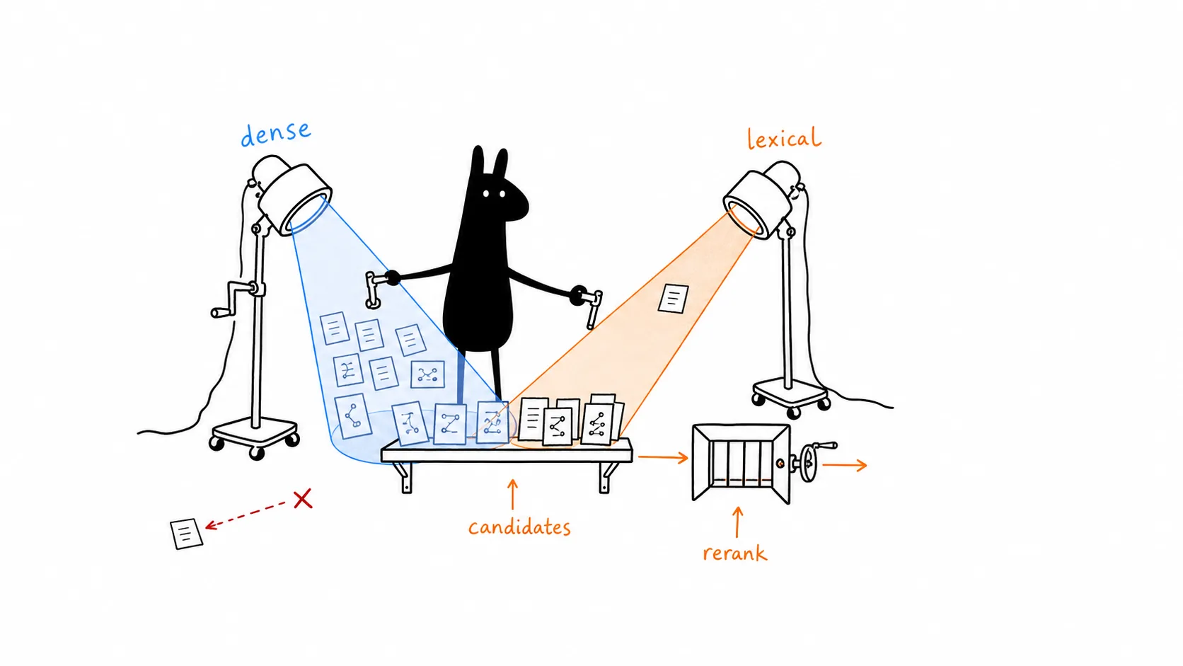Black llama-head blob aims dense and lexical searchlights at a shared RAG candidate shelf before a separate reranking gate.