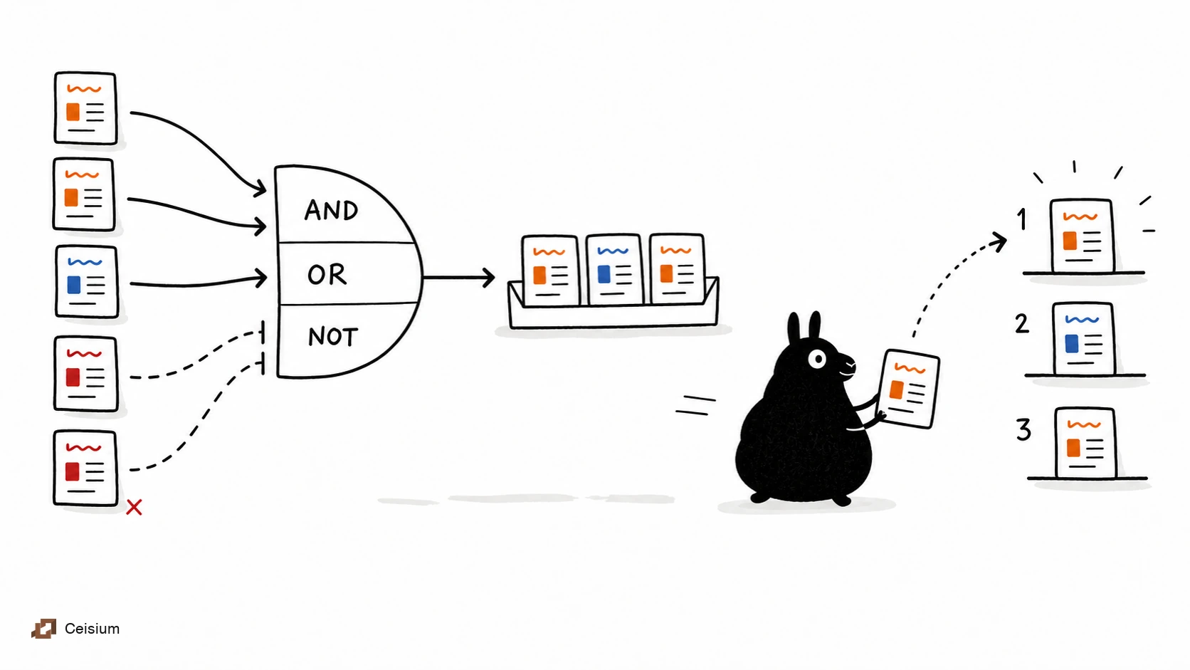 Black llama-head blob carries one of three eligible documentation cards from a Boolean gate to an ordered result stack.