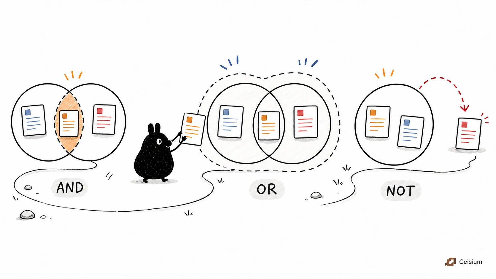 Black llama-head blob sorts documentation cards through AND intersection, inclusive OR, and NOT exclusion sets.