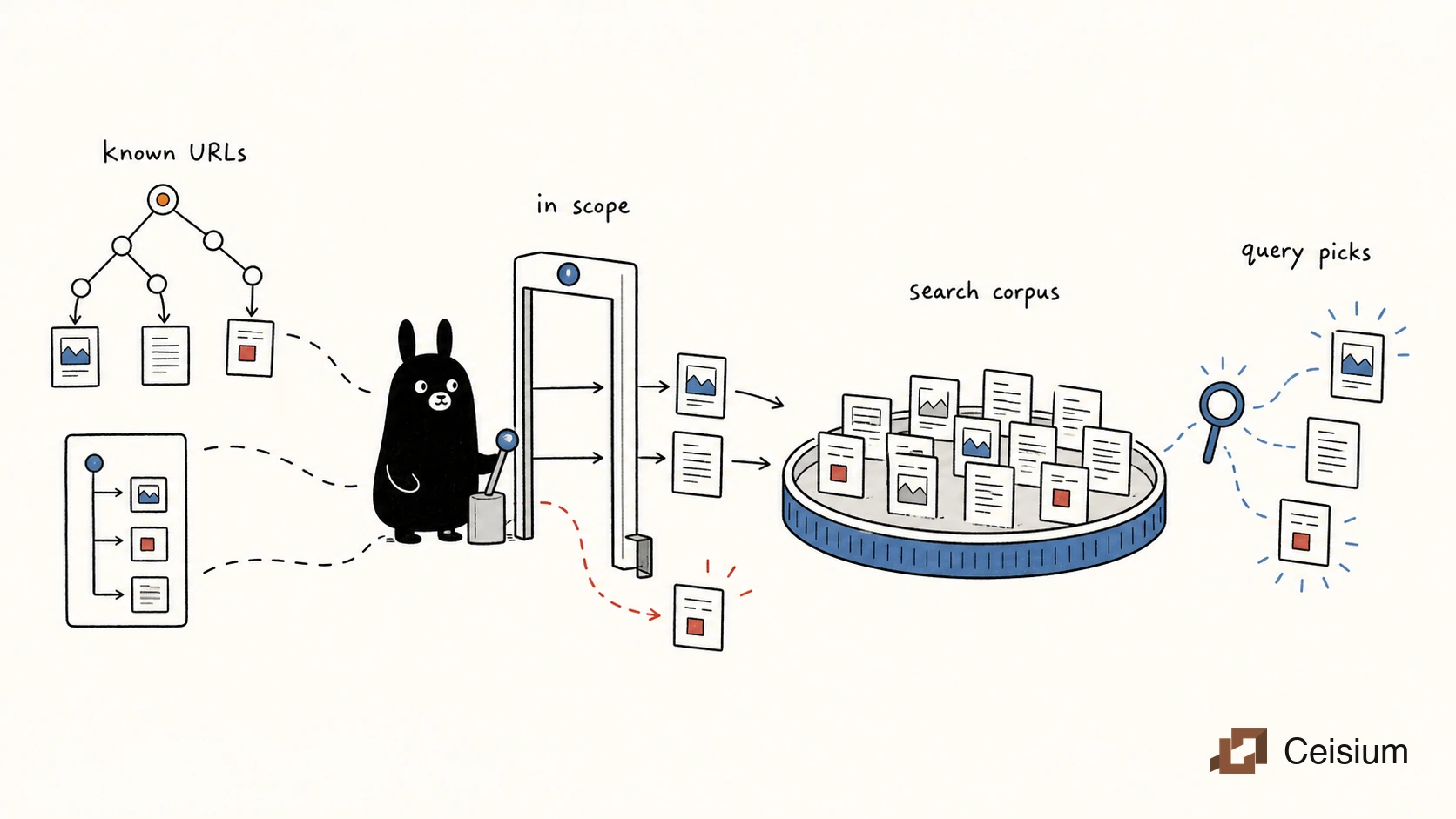 Black llama-head blob admits eligible page cards into a search corpus before a query selects a smaller candidate set.