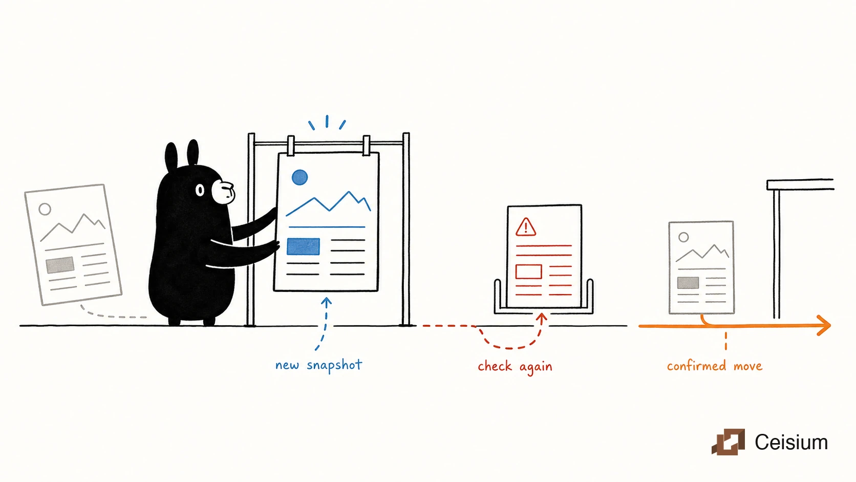 Black llama-head blob replaces an old page snapshot while an uncertain failure waits for another check and a confirmed move exits.