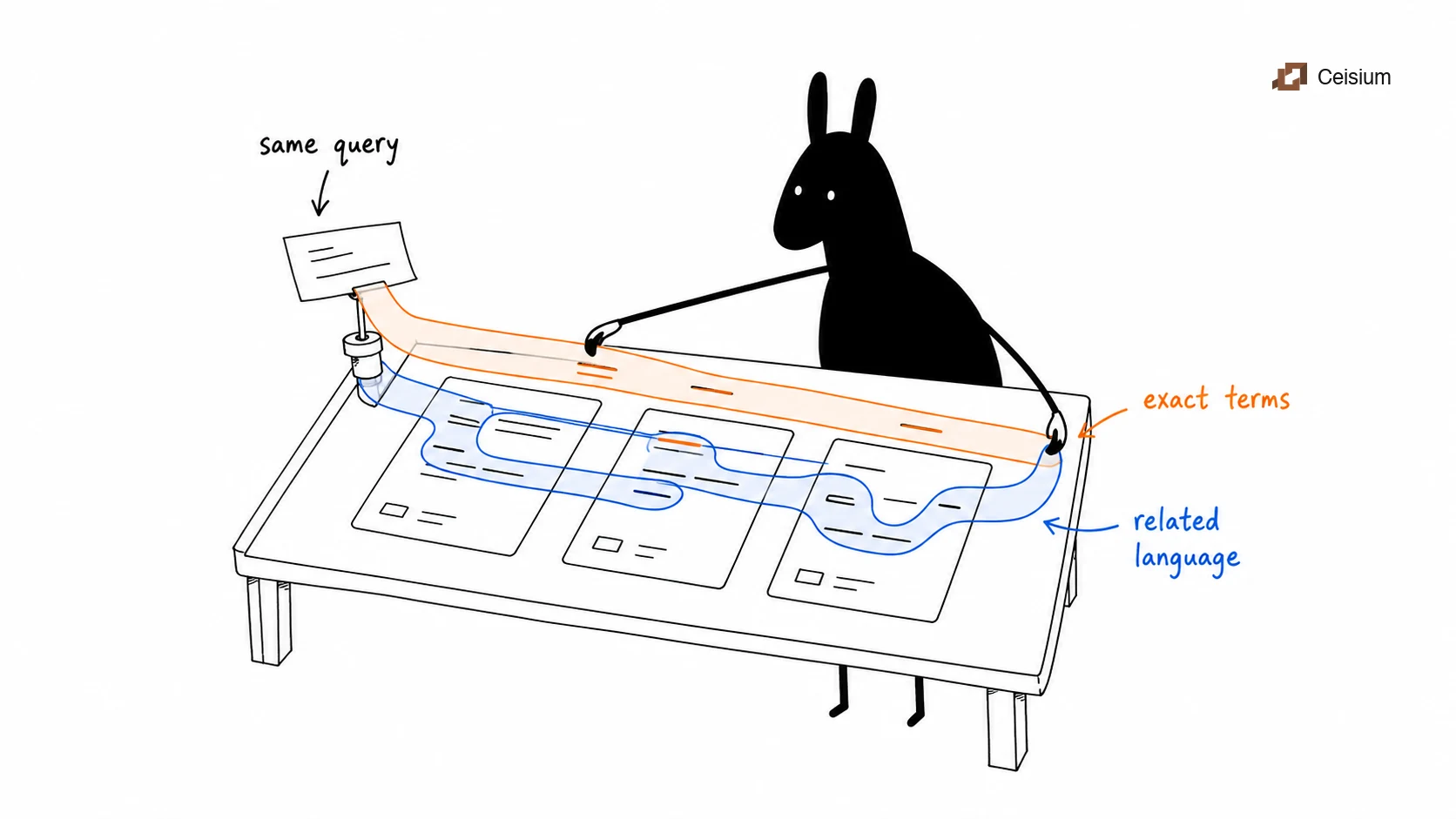 Black llama-head blob compares a word-match path with a related-intent path for the same subscription query.