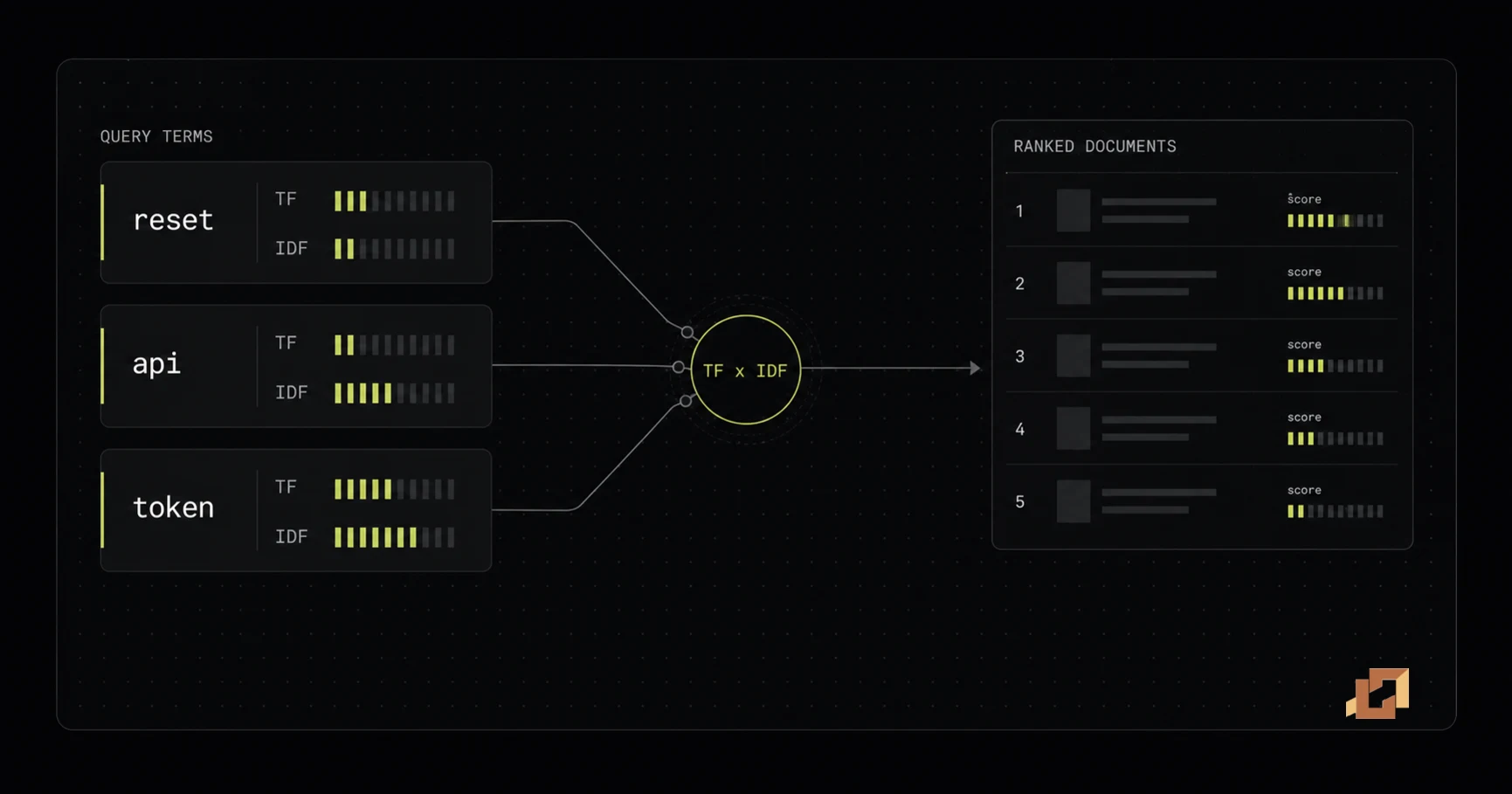 TF-IDF combines term frequency and inverse document frequency to rank matching documents.