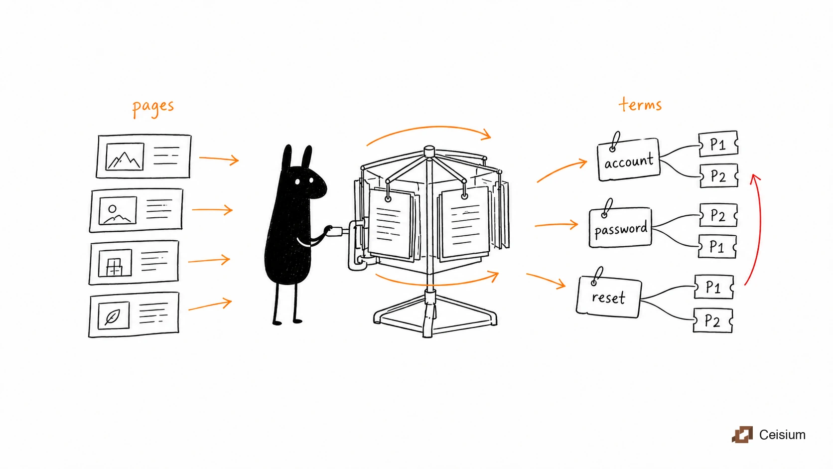Black llama-head blob turning four page cards into a vocabulary whose terms point to P1 and P2 postings.