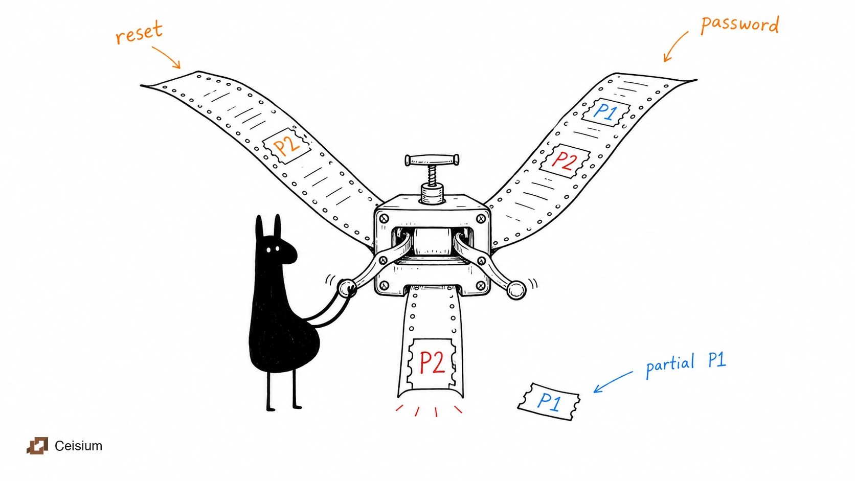 Black llama-head blob pulling reset and password posting strips through a clamp that keeps shared page P2 and leaves P1 as a partial match.