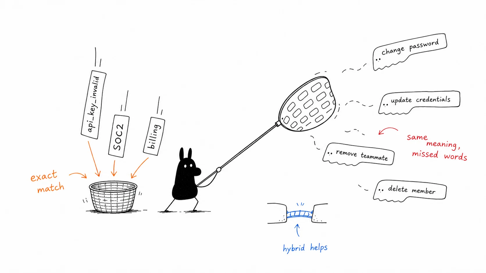 Hand-drawn illustration showing exact keyword matching missing a related phrase when the words are different.