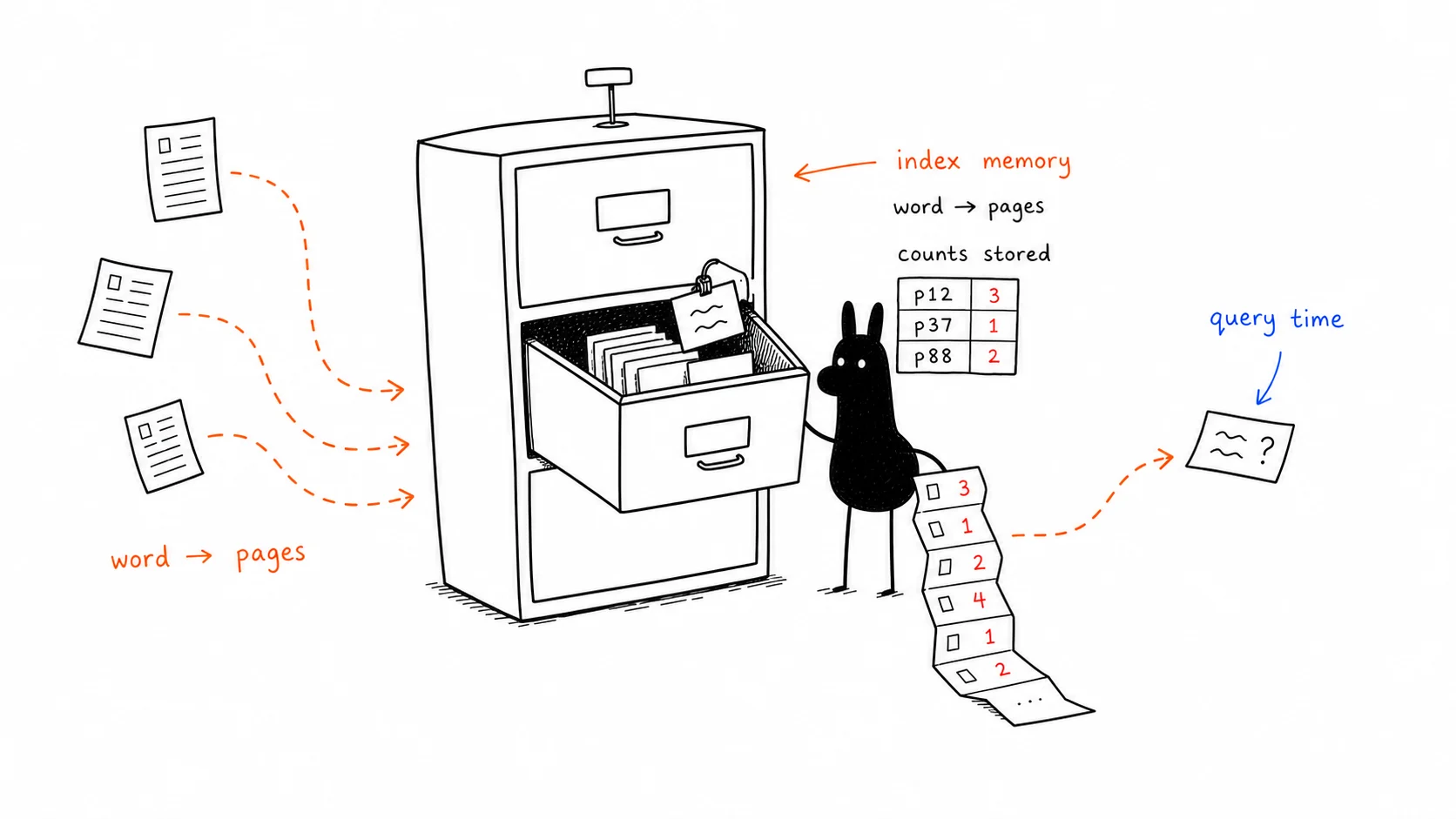 Hand-drawn illustration of an inverted index as stored search memory, with query terms connected to document counts.