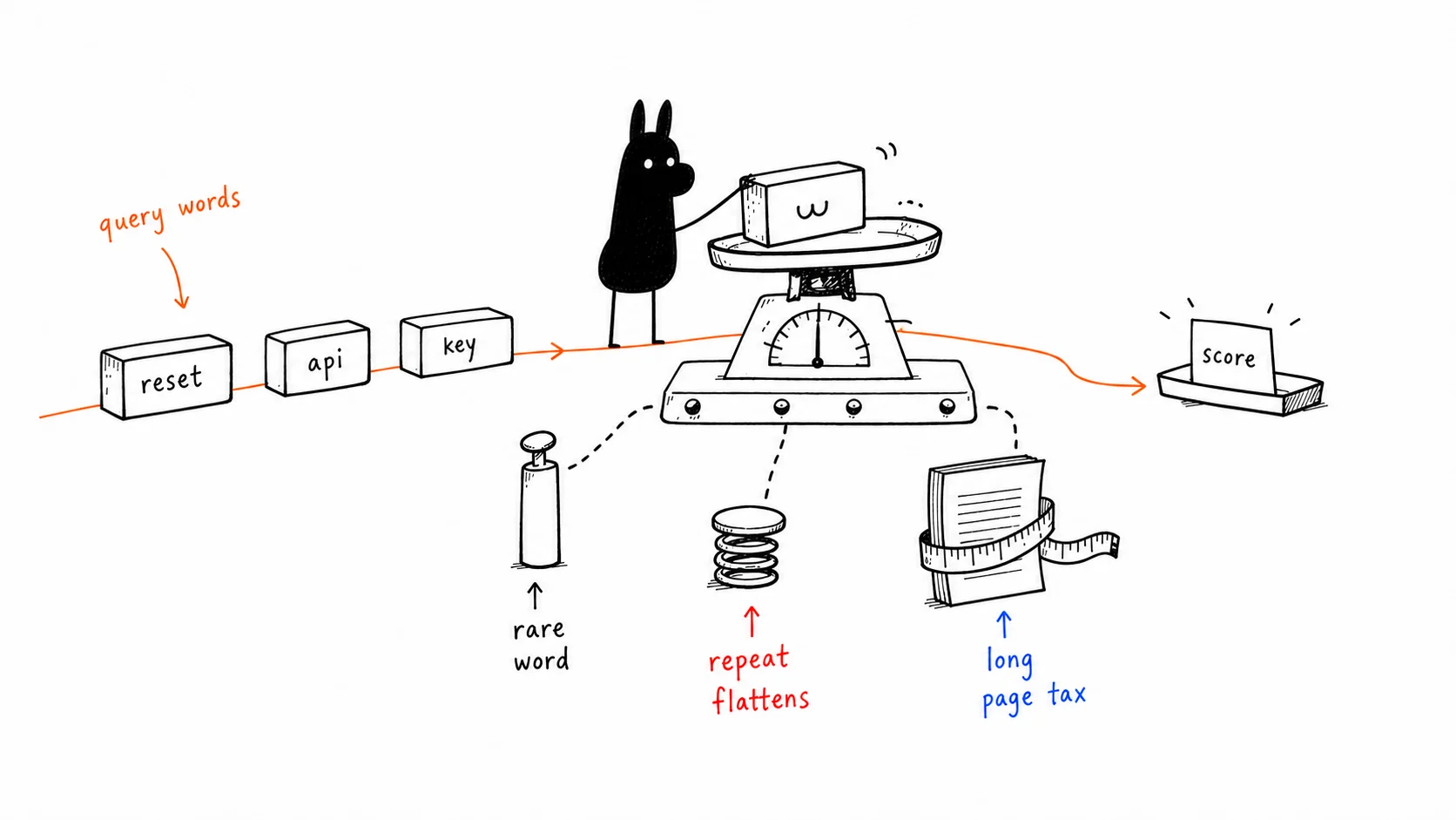 Hand-drawn illustration of BM25 weighing term rarity, repetition, and document length instead of counting words blindly.