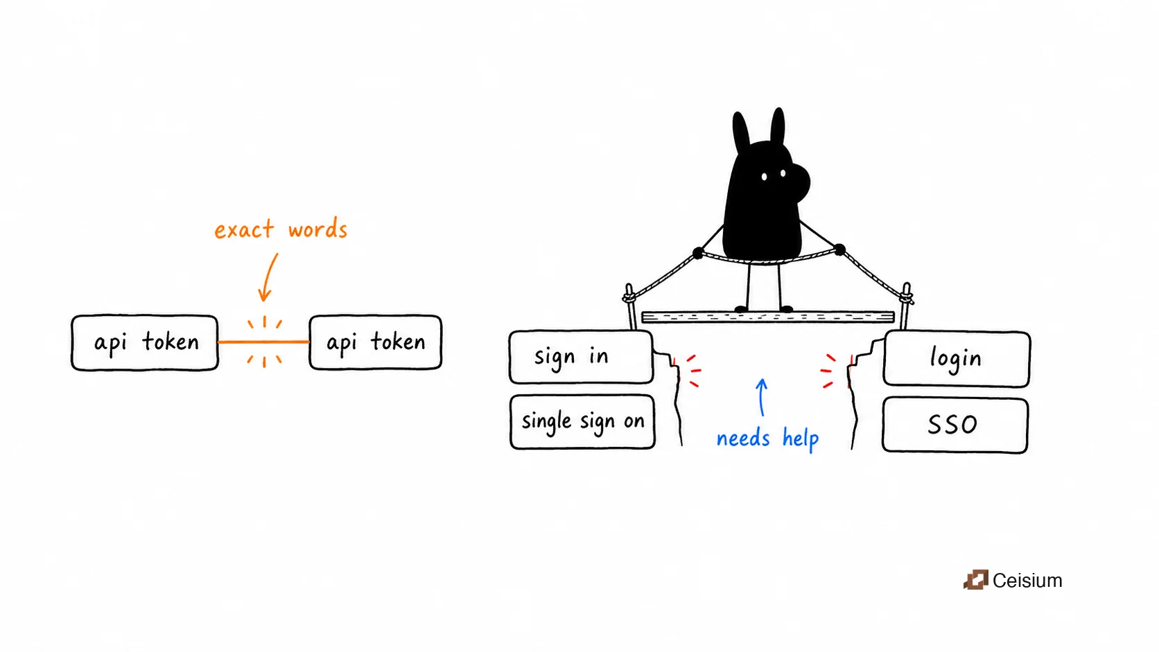 Black llama-head blob holding a small bridge between phrases that mean similar things but use different words.