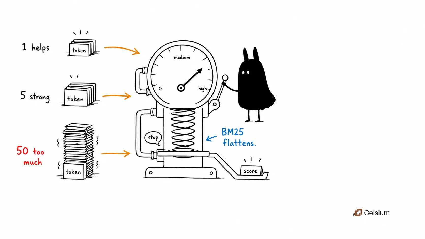 Black llama-head blob operating a spring gauge where one token mention helps, five are strong, and fifty stop growing the score.