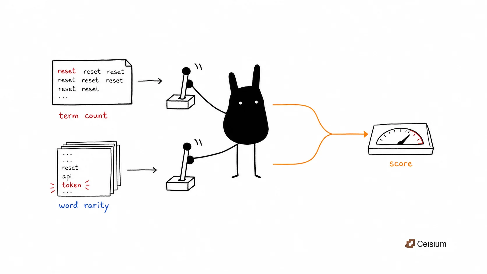 Black llama-head blob pulling term count and word rarity levers into one TF-IDF score.