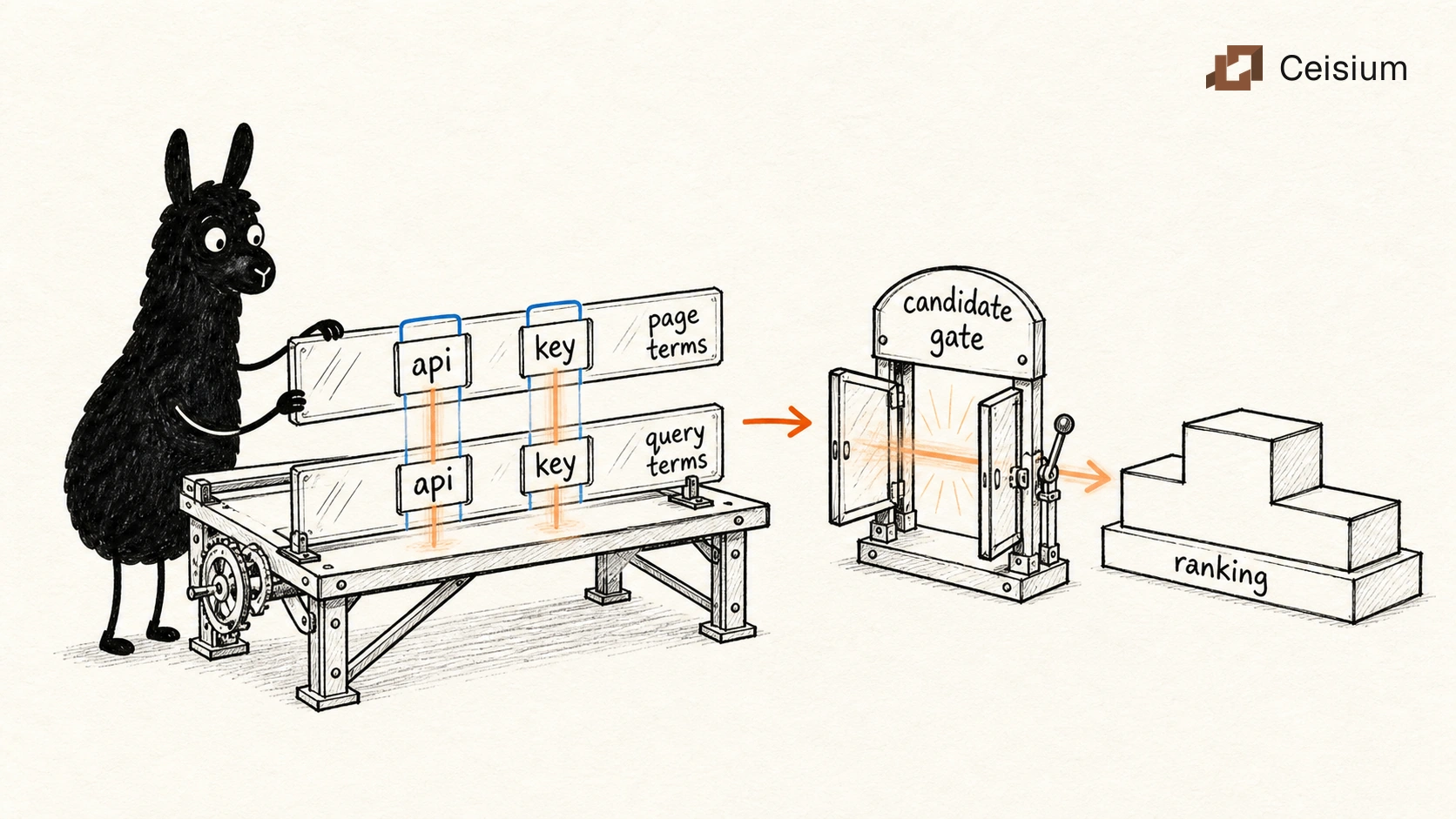 Page and query term strips align on api and key to open a candidate gate before ranking.