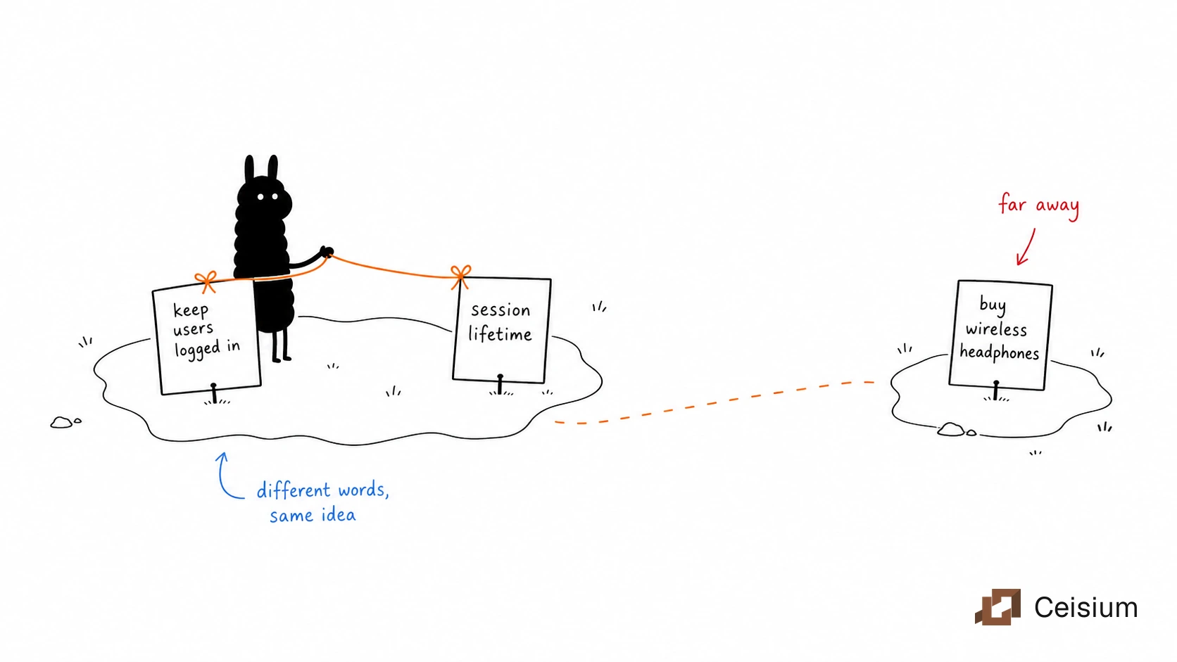 Black llama-head blob connects differently worded phrases as nearby points on an embedding map beside the official Ceisium lockup.