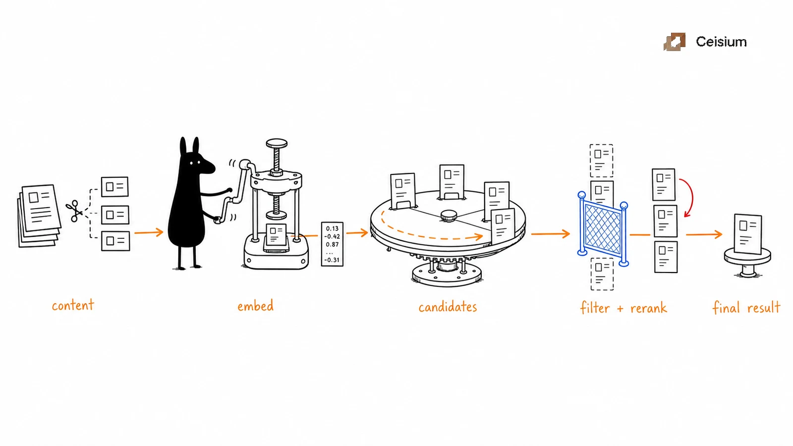 Black llama-head blob moves prepared content through an embedding press, nearby candidates, a filter and reranking gate, and one final result beside the official Ceisium lockup.