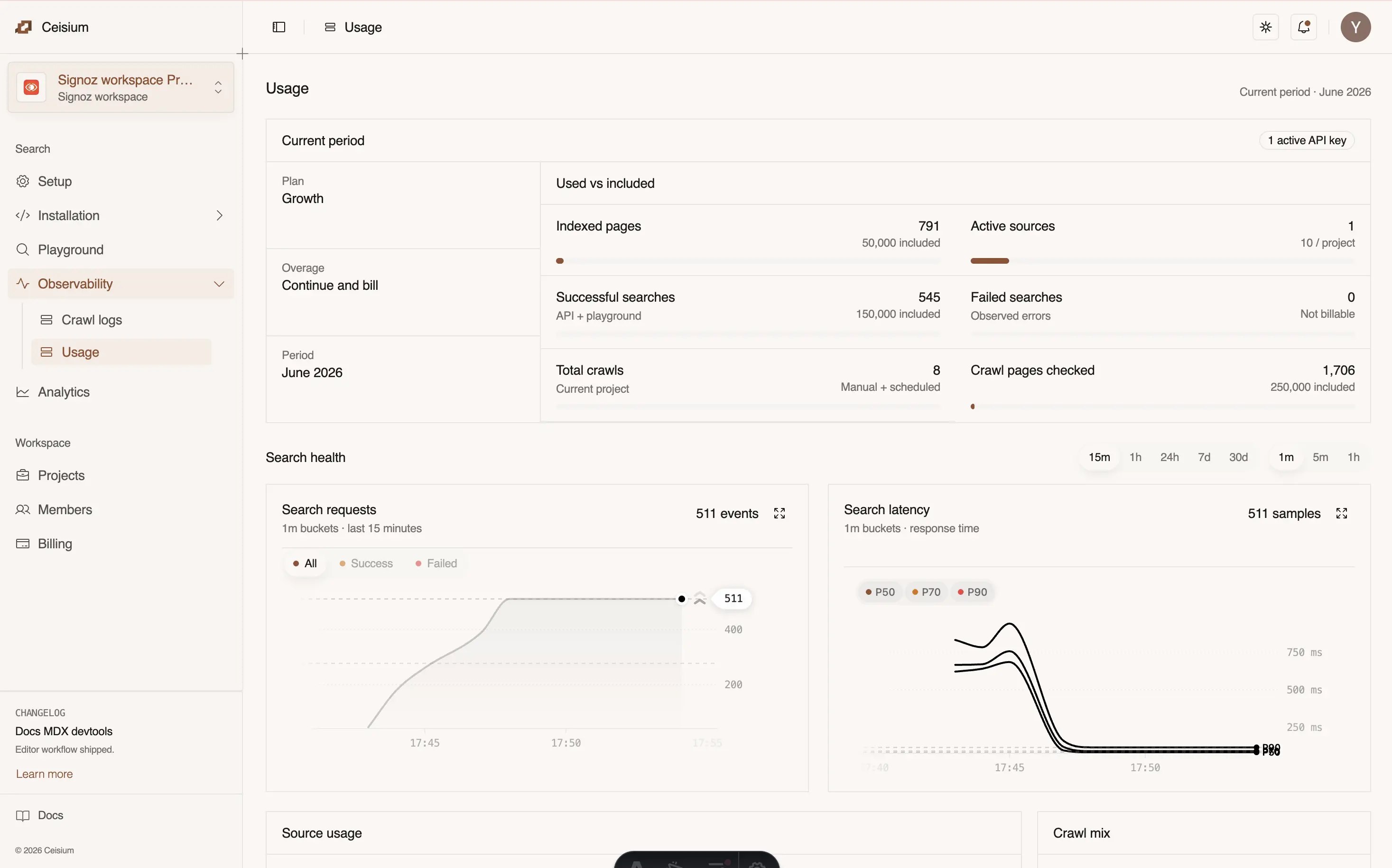 Ceisium Usage page showing current plan usage, indexed pages, active sources, search counts, crawl pages checked, and search health charts.